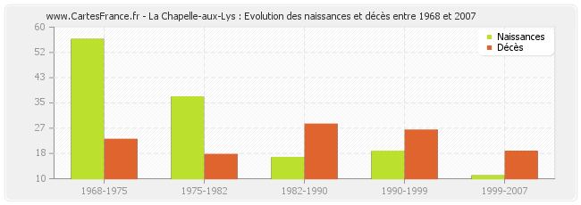 La Chapelle-aux-Lys : Evolution des naissances et décès entre 1968 et 2007